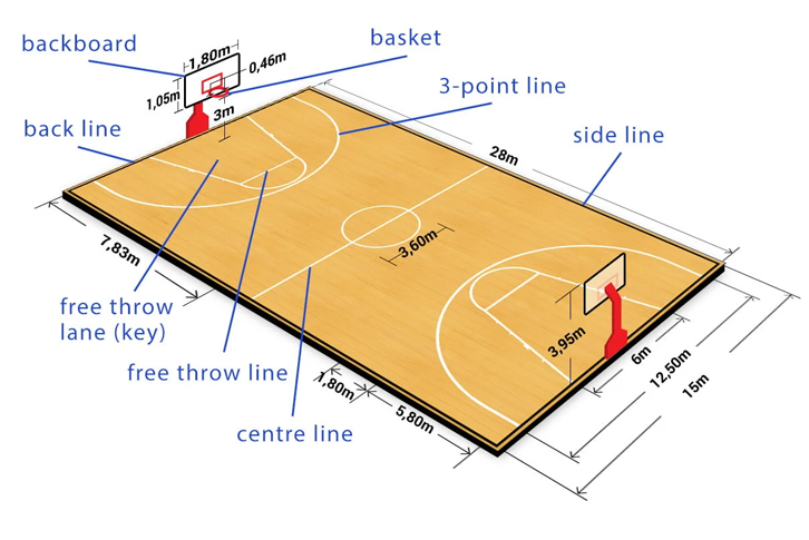Kích thước sân bóng rổ là bao nhiêu? Chi tiết thông số chuẩn từ FIBA 1 Kích thước sân bóng rổ là bao nhiêu? Chi tiết thông số chuẩn từ FIBA